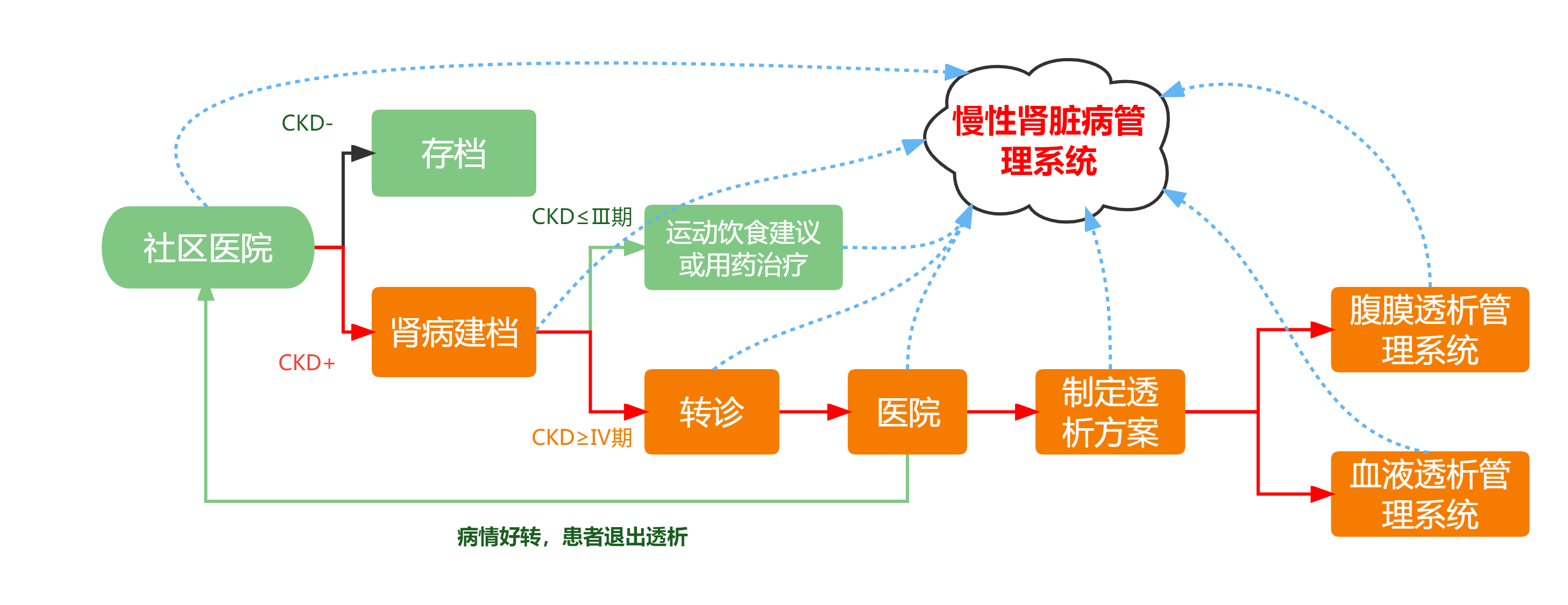 慢性肾脏病管理系统 慢性肾脏病管理系统