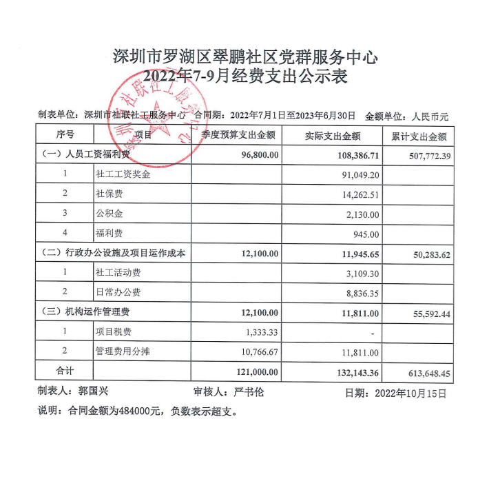 翠鹏社区2022年7-9月财务公示表