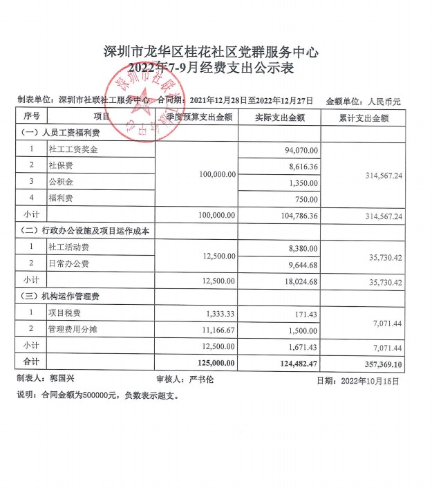 桂花社区2022年7-9月财务公示表