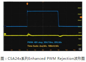 类比半导体推出-6v~80v宽共模电压的电流检测放大器CSA24x系列