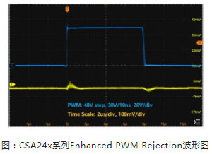 類(lèi)比半導(dǎo)體推出-6v~80v寬共模電壓的電流檢測(cè)放大器CSA24x系列