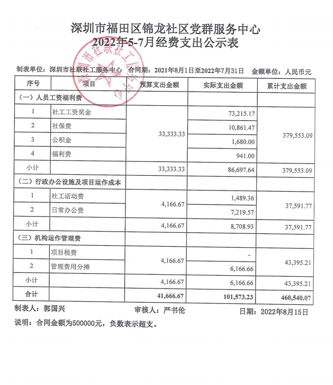 锦龙社区2022年7-9月财务公示表