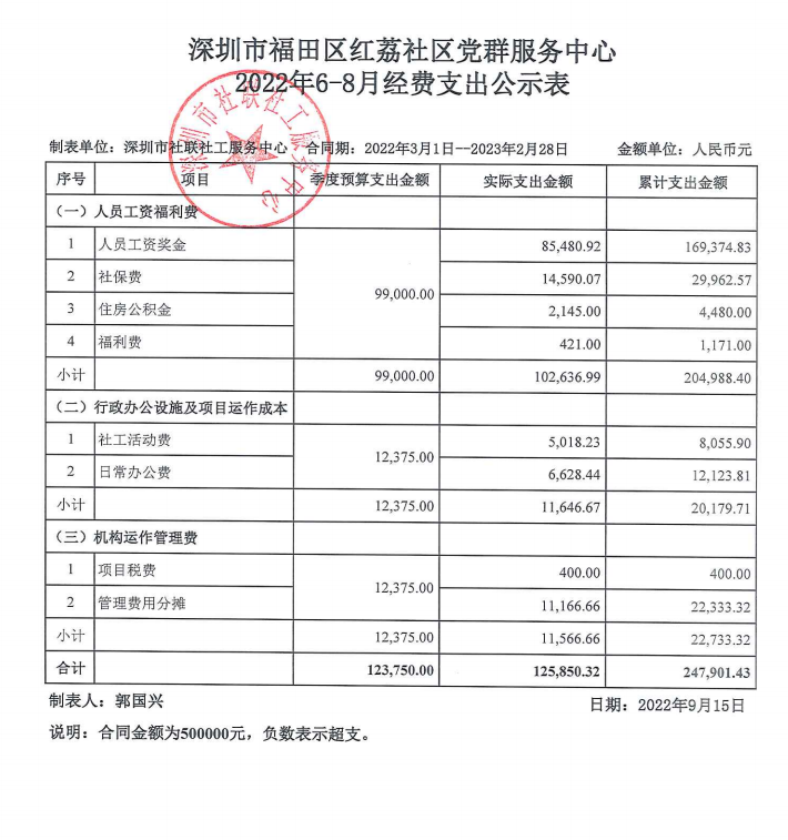 红荔社区2022年6-8月财务公示表