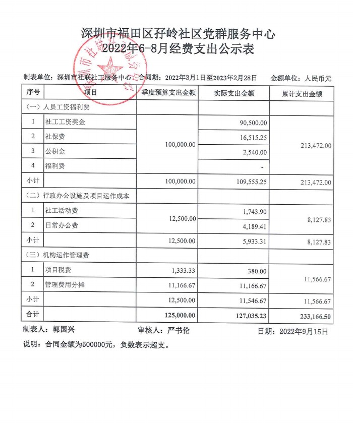 孖岭社区2022年6-8月财务公示表