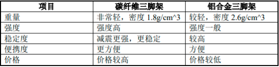 2023年全球及中国摄影器材行业重点品牌市场竞争规模研究预测及消费结构分析预测