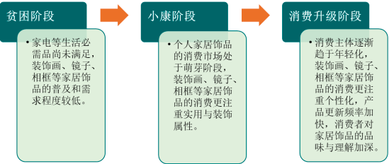 2023年全球及中国家居饰品行业市场消费规模结构分析及发展趋势研究预测