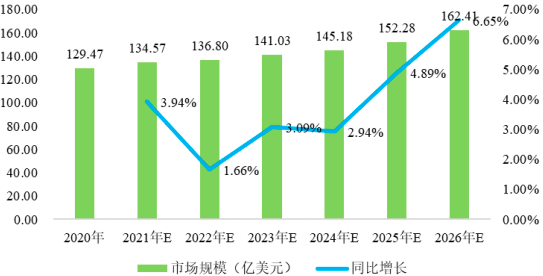 2023年全球及中国BOPA薄膜行业产量、销售量、重点企业市场占有率分析及下游细分应用市场需求规模前景预测