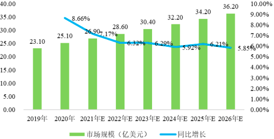 2023年全球及中国BOPA薄膜行业产量、销售量、重点企业市场占有率分析及下游细分应用市场需求规模前景预测