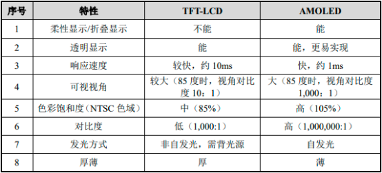 2023年全球及中国AMOLED面板、TFT-LCD面板市场消费规模、产量、重点企业竞争格局分析及下游细分应用市场需求前景预测
