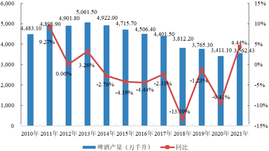 2023年麦芽行业产量、销售量、供需结构、进出口、市场规模增长率预测及重点企业市场占有率分析