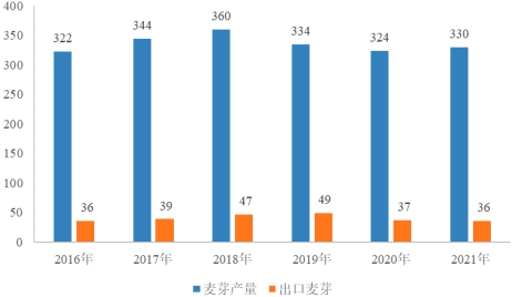 2023年麦芽行业产量、销售量、供需结构、进出口、市场规模增长率预测及重点企业市场占有率分析