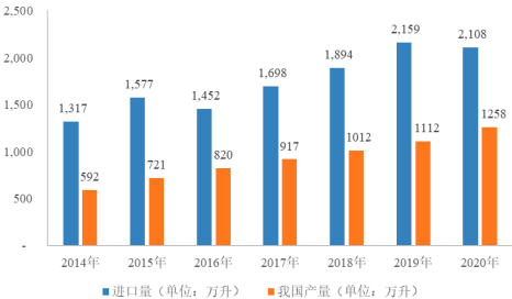 2023年麦芽行业产量、销售量、供需结构、进出口、市场规模增长率预测及重点企业市场占有率分析