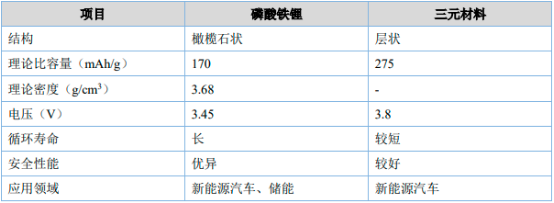 2023年磷酸铁锂电池、锂电池正极材料行业上中下游产业链发展趋势分析预测及投资规模可行性评估咨询