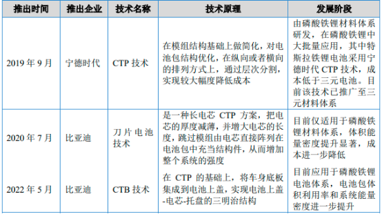 2023年磷酸铁锂电池、锂电池正极材料行业上中下游产业链发展趋势分析预测及投资规模可行性评估咨询