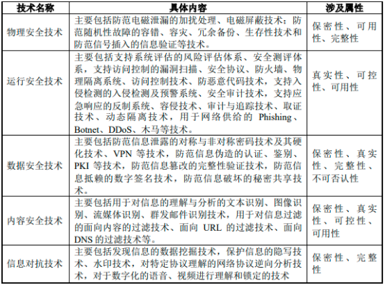 2023年信息安全市场发展战略研究及竞争规模前景研究预测