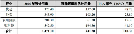 2023年生物降解材料行业细分产品产能、产量、销售规模、需求前景预测及下游细分应用市场发展趋势评估预测   