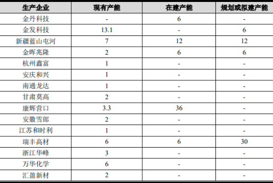 2023年生物降解材料行业细分产品产能、产量、销售规模、需求前景预测及下游细分应用市场发展趋势评估预测   
