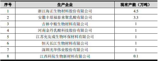 2023年生物降解材料行业细分产品产能、产量、销售规模、需求前景预测及下游细分应用市场发展趋势评估预测   