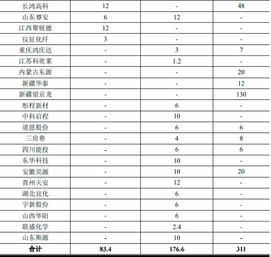 2023年生物降解材料行业细分产品产能、产量、销售规模、需求前景预测及下游细分应用市场发展趋势评估预测   