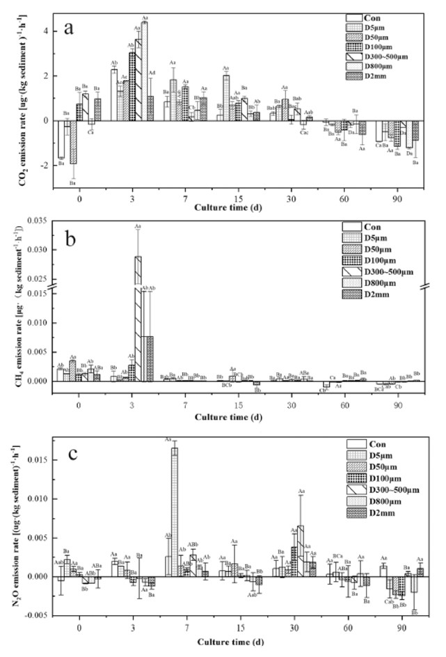 Picarro | Effects of microplastics on greenhouse gas emissions and microbial communities