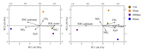 Picarro | Effects of microplastics on greenhouse gas emissions and microbial communities