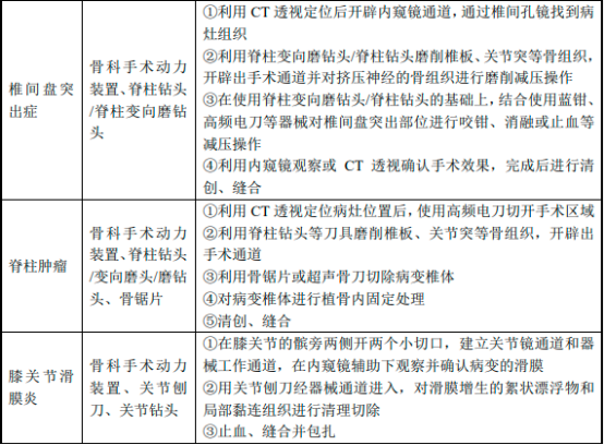 2023年手术动力装置行业主要企业发展战略研究及细分应用科室市场需求规模前景预测