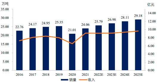 2023年全球及中国动物营养、植物营养产品、硫酸锌行业市场销售收入、产量、需求规模增长率分析及发展趋势研究预测   