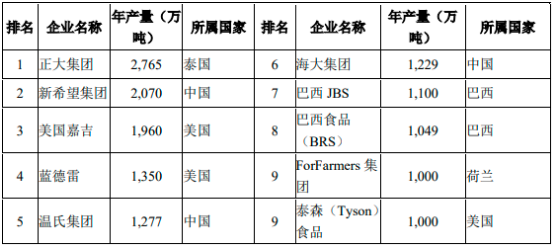 2023年全球及中国动物营养、植物营养产品、硫酸锌行业市场销售收入、产量、需求规模增长率分析及发展趋势研究预测   