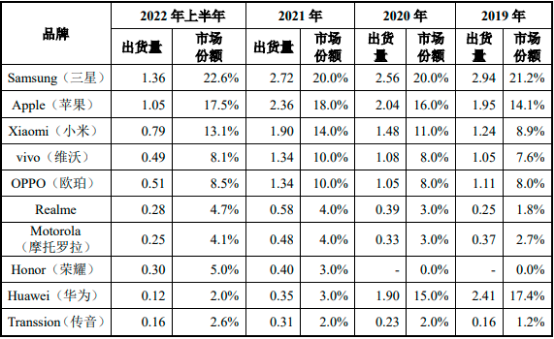 2023年全球及中国5G智能手机行业出货量、销售规模、竞争格局研究预测及重点品牌市场占有率分析