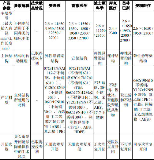 2023年内镜微创诊疗器械行业重点企业市场竞争规模格局研究预测及国内外品牌市场份额占比分析 2023年内镜微创诊疗器械行业重点企业市场竞争规模格局研究预测及国内外品牌市场份额占比分析