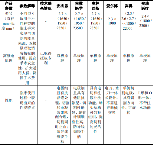 2023年内镜微创诊疗器械行业重点企业市场竞争规模格局研究预测及国内外品牌市场份额占比分析 2023年内镜微创诊疗器械行业重点企业市场竞争规模格局研究预测及国内外品牌市场份额占比分析