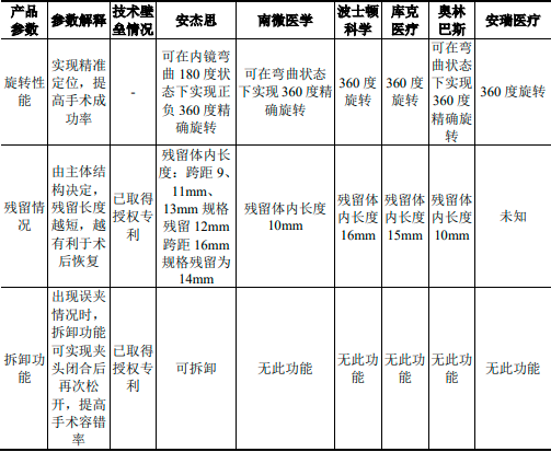 2023年内镜微创诊疗器械行业重点企业市场竞争规模格局研究预测及国内外品牌市场份额占比分析 2023年内镜微创诊疗器械行业重点企业市场竞争规模格局研究预测及国内外品牌市场份额占比分析