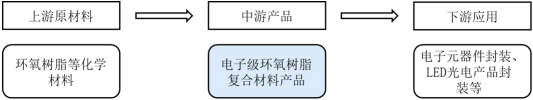 2023年电子级环氧树脂复合材料行业产业链发展规模前景预测及投资建议可行性评估咨询