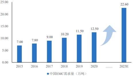 2023年电子级环氧树脂复合材料行业产业链发展规模前景预测及投资建议可行性评估咨询