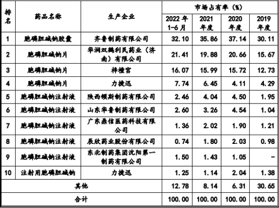 2023年中国胞磷胆碱钠片、注射用胞磷胆碱钠行业市场销售规模研究预测及重点企业市场份额占比分析