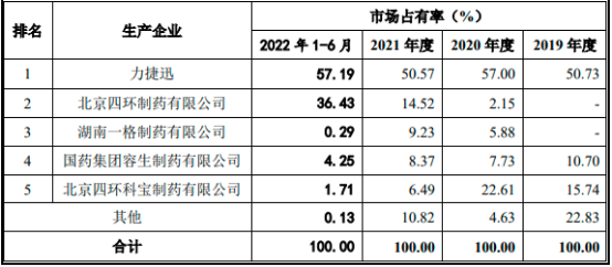2023年中国胞磷胆碱钠片、注射用胞磷胆碱钠行业市场销售规模研究预测及重点企业市场份额占比分析