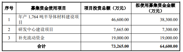 熱烈祝賀大象投顧客戶——?dú)怏w一站式綜合應(yīng)用解決方案商“華特氣體”公開發(fā)行可轉(zhuǎn)債的申請獲通過！