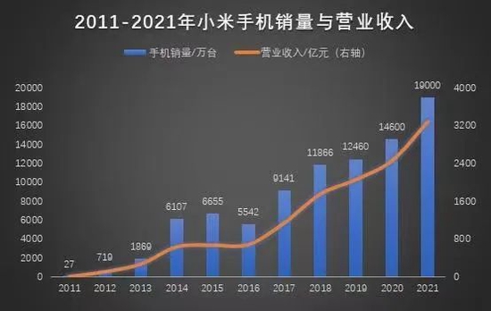 小米汽車還沒影子，智能手機(jī)基本盤快撐不住了