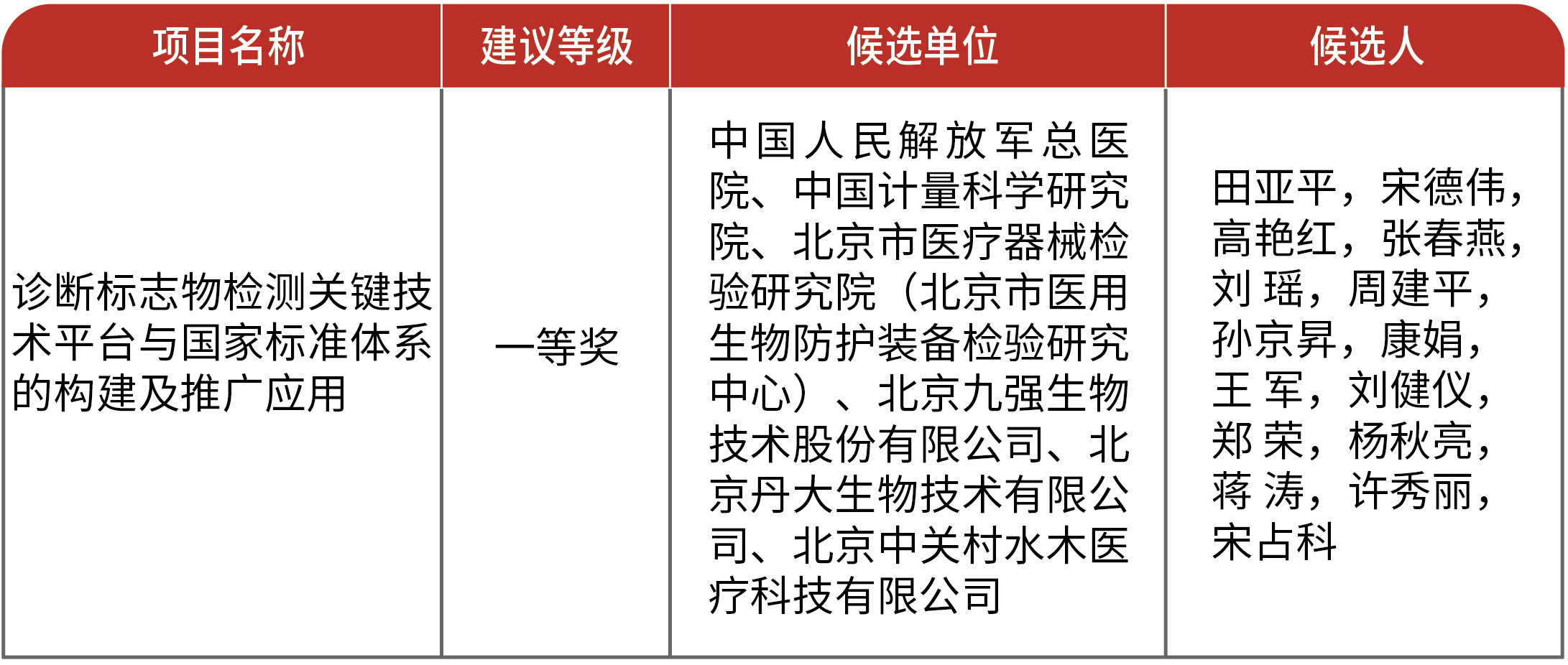 喜报
！彩神vi生物荣获2021北京市科学技术进步一等奖
！