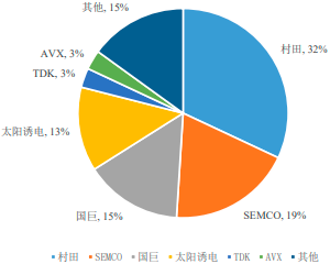 2023年全球及中国电容器行业细分产品市场下游应用领域市场发展规模前景预测及投资建议规划指导可行性评估