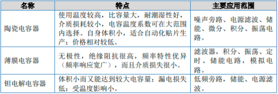 2023年全球及中国电容器行业细分产品市场下游应用领域市场发展规模前景预测及投资建议规划指导可行性评估