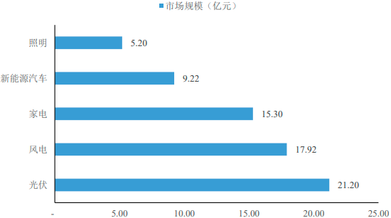 2023年全球及中国电容器行业细分产品市场下游应用领域市场发展规模前景预测及投资建议规划指导可行性评估