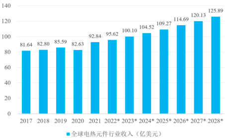 2023年全球及中国电热元件行业市场销售规模发展趋势分析预测及竞争战略评估咨询