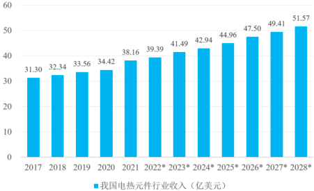 2023年全球及中国电热元件行业市场销售规模发展趋势分析预测及竞争战略评估咨询