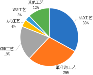 2023年污水处理行业技术发展趋势分析及市场投资规模前景预测