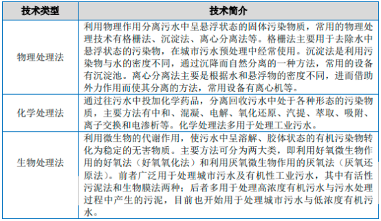 2023年污水处理行业技术发展趋势分析及市场投资规模前景预测