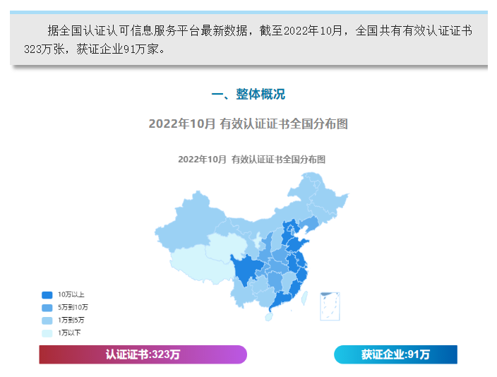 关注 | 最新全国认证证书分布出炉