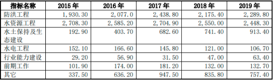 “十四五”水利建设行业发展趋势规划分析及项目可行性评估咨询