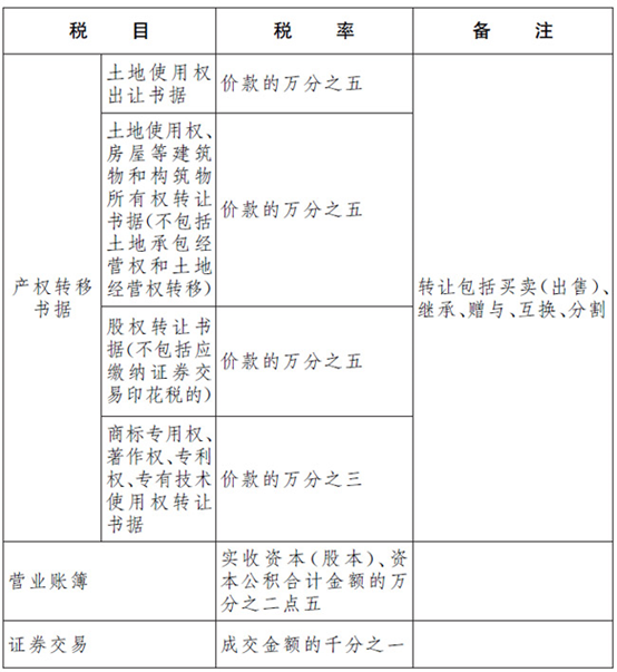 印花税税法与新规