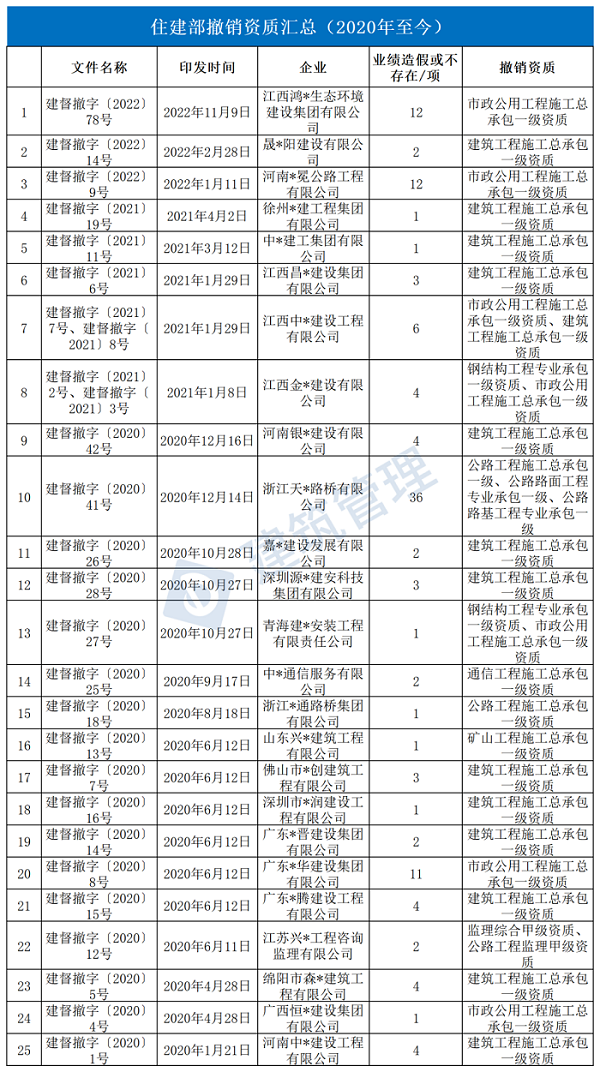 住建部刚刚通报：12项工程业绩均不存在，撤销一级资质！